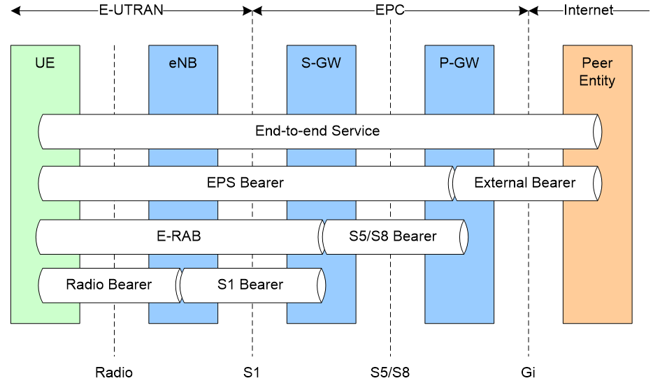 5G NR: Service Data Adaptation Protocol (SDAP) Sub-layer - 5G HUB ...