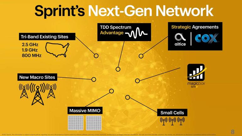 Sprint, last week, rolled out its initial 5G services in four American markets, namely Kansas City, Houston, Dallas-Fort Worth, and Atlanta.