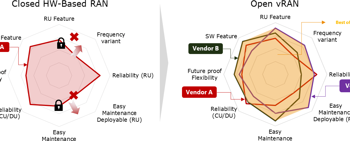 Closed HW based RAN vs Open vRAN 1200x483