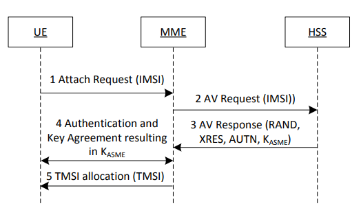 5G Subscriber Identifiers – SUCI & SUPI