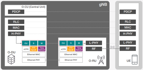 O-RAN Alliance Towards Open and Smart RAN - 5G HUB TECHNOLOGIES, INC