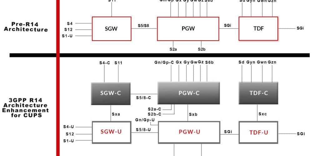 CUPS vs non CUPS architecture for EPC 1024x585 1 1024x500