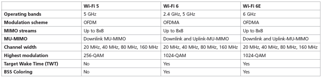 Wifi 5 vs. Wifi 6: 10 Key Differences
