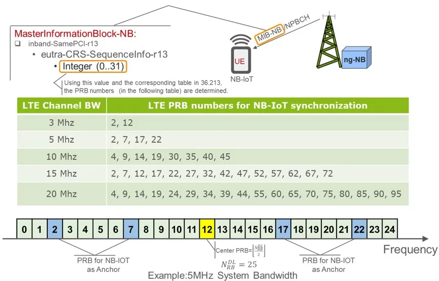 NB IoT Narrow Band IoT operation in the 5G System 5G HUB