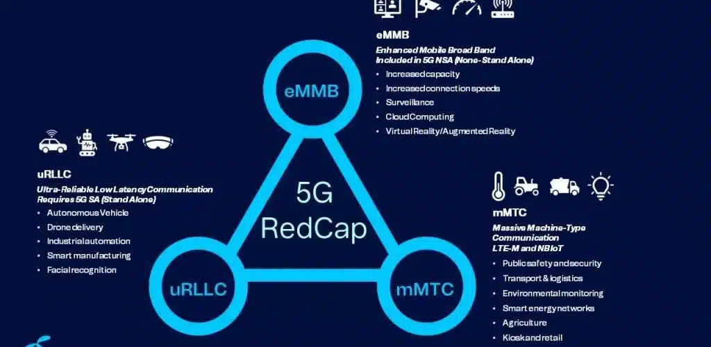 5G NR Redcap graph jpg 2 1024x500