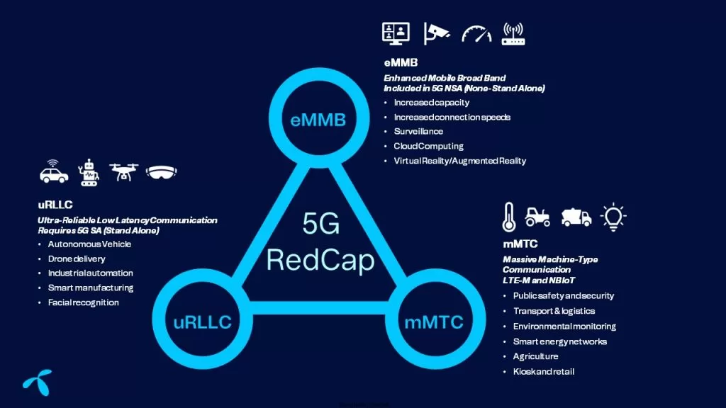 Advancements in 5G NR Light (RedCap) Technology: A Deep Dive into 3GPP Release 18 Enhancements